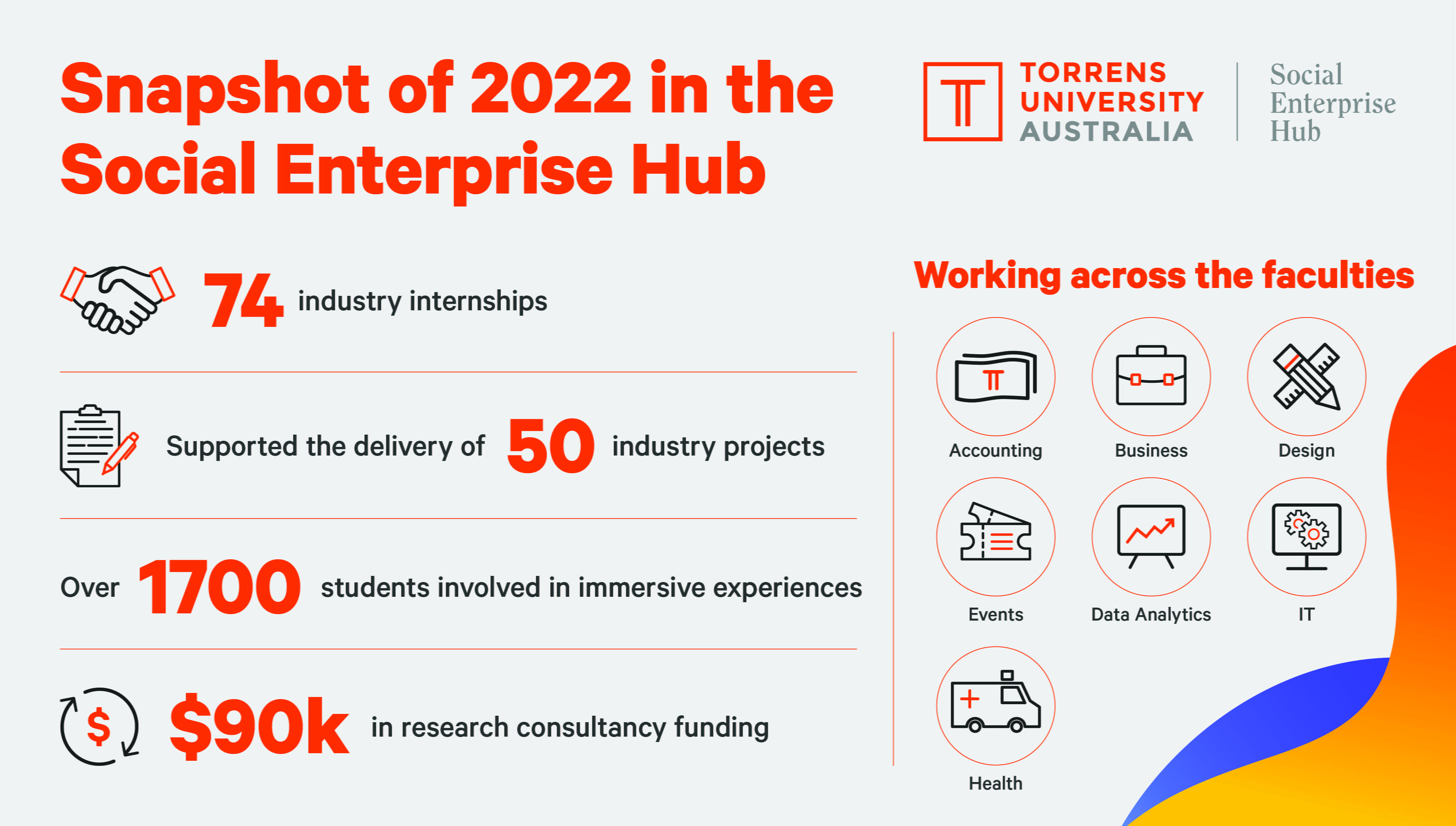 Torrens University's Social Enterprise Hub's stellar 2022 results ...