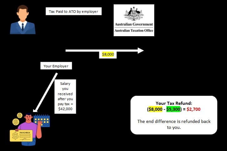 Simple tax refund process infographic