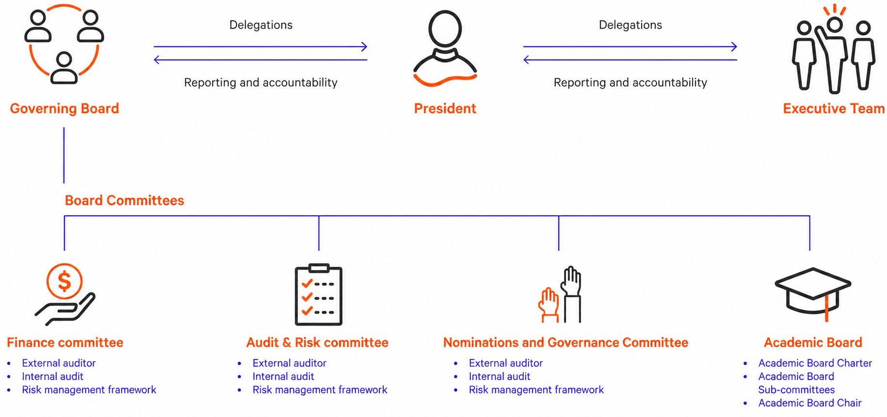 Governing Board