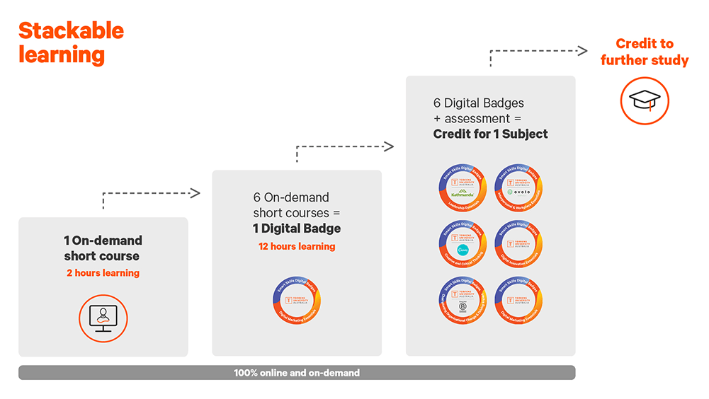 Digital Badges | Infographic Desktop | Torrens University