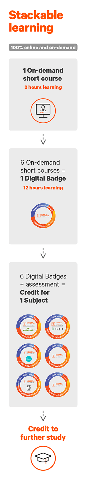 Digital Badges | Infographic Mobile | Torrens University